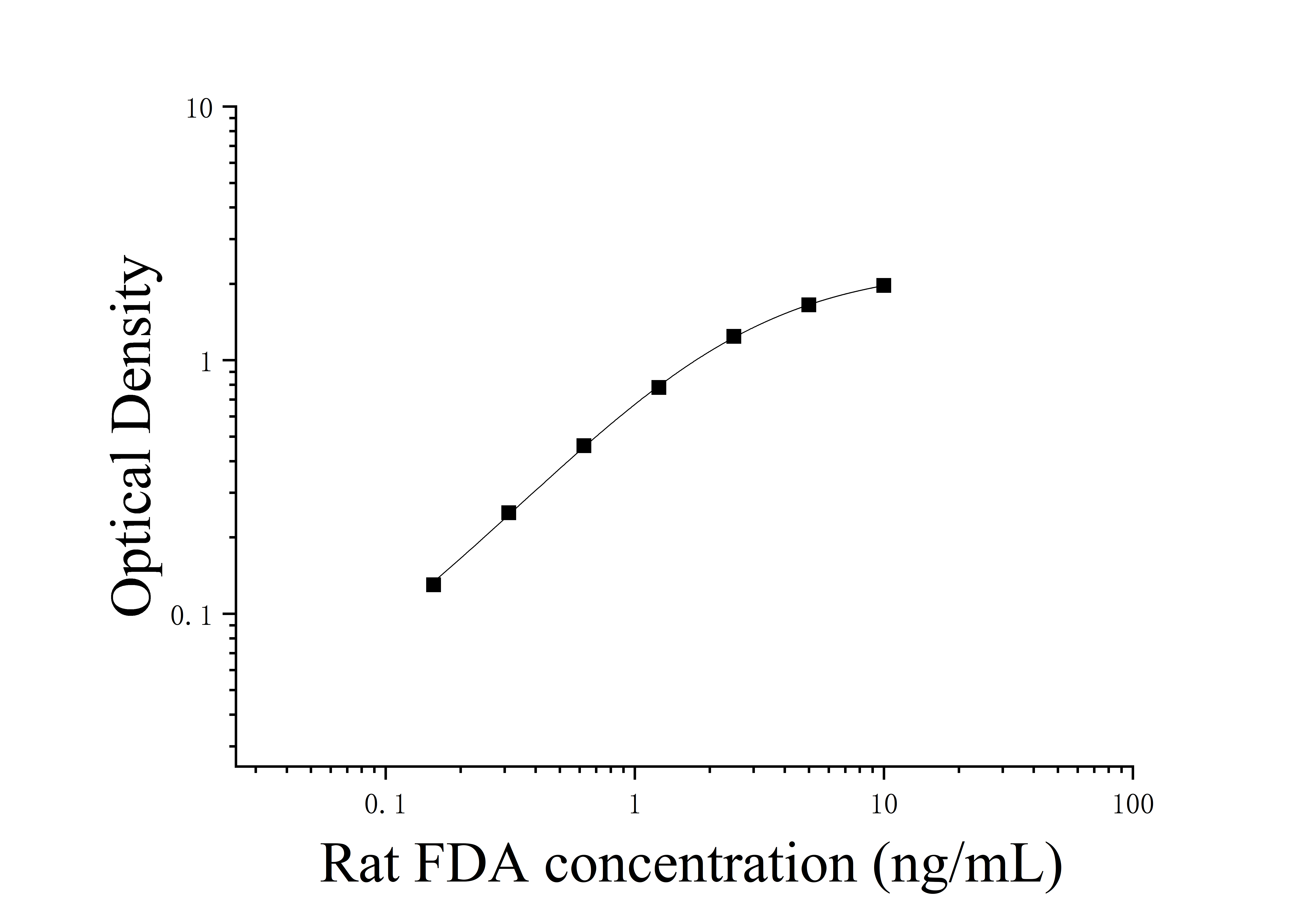 Rat Fructose 1,6-diphosphate aldolase (FDA) ELISA Kit Rat Fructose 1,6-diphosphate aldolase (FDA) ELISA Kit